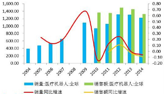 2016年全球醫(yī)療機器人市場發(fā)展情況分析