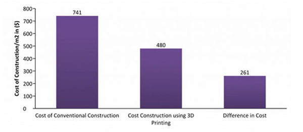 3D打印技術(shù)流行 對(duì)建筑行業(yè)有哪些影響？