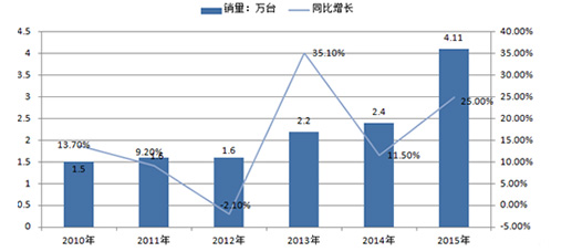 中國(guó)服務(wù)機(jī)器人行業(yè)現(xiàn)狀及未來(lái)趨勢(shì)預(yù)測(cè)