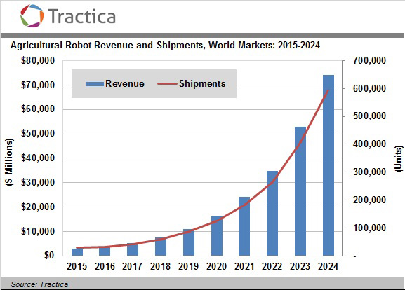 Tractica：預計2024年農業機器人市場達到741億美元