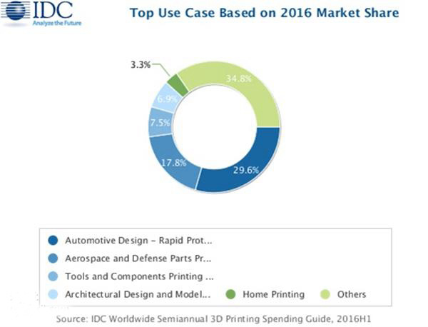 IDC：2020年全球3D打印消費將達289億美元