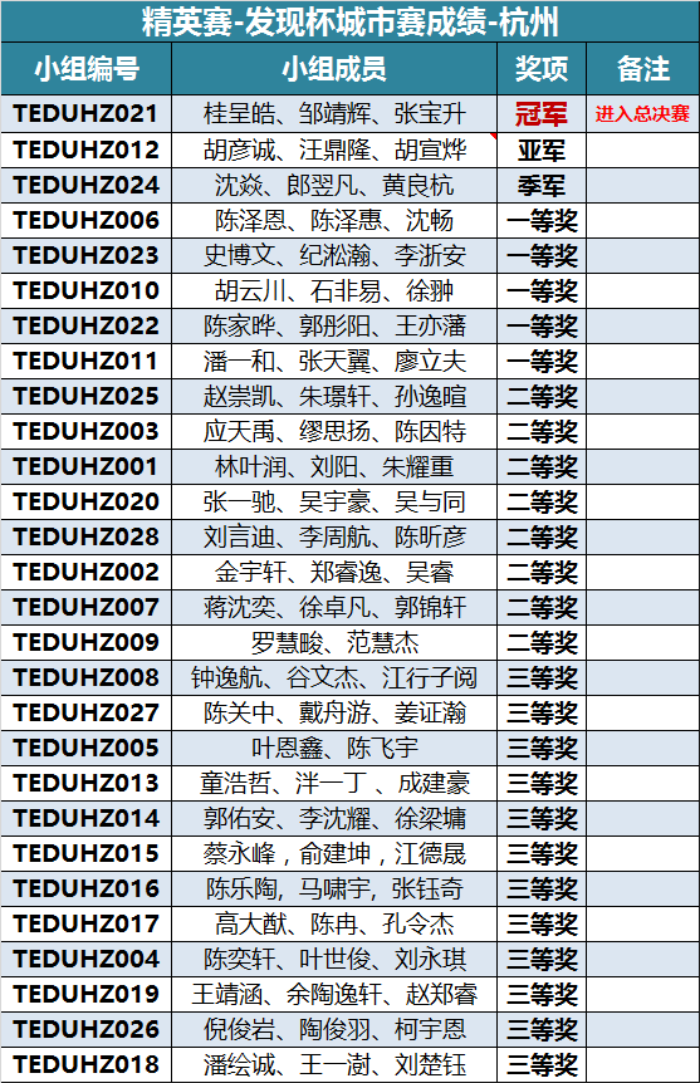 “發(fā)現(xiàn)杯”中國(guó)青少年編程挑戰(zhàn)活動(dòng)城市賽獲獎(jiǎng)名單