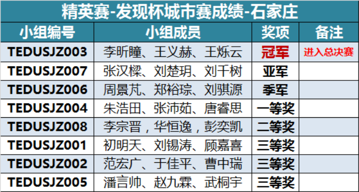 “發(fā)現(xiàn)杯”中國(guó)青少年編程挑戰(zhàn)活動(dòng)城市賽獲獎(jiǎng)名單