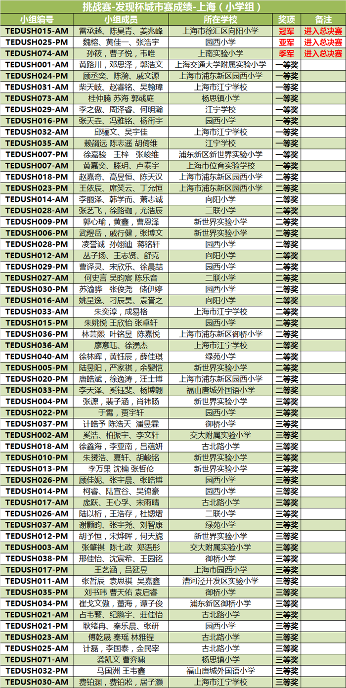 “發(fā)現(xiàn)杯”中國(guó)青少年編程挑戰(zhàn)活動(dòng)城市賽獲獎(jiǎng)名單