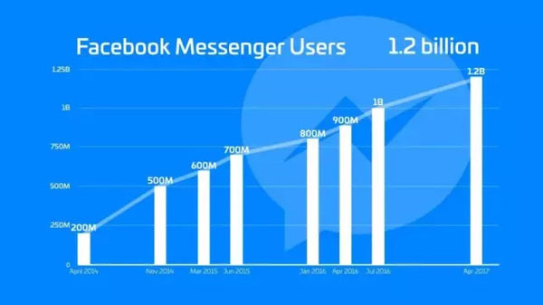 Facebook在聊天機器人方面還缺少啥？