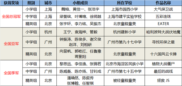 中國兒童中心教育活動(dòng)部部長王秀江 達(dá)內(nèi)教育集團(tuán)教研副總裁王春梅為 首屆“達(dá)內(nèi)發(fā)現(xiàn)杯“青少年挑戰(zhàn)賽小學(xué)組、中學(xué)組、精英組獲得全國一等獎(jiǎng)的學(xué)員頒發(fā)獎(jiǎng)項(xiàng)