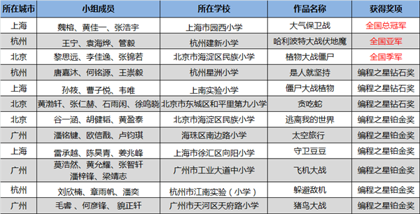 “發現杯”中國青少年編程挑戰活動總決賽獲獎名單