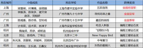 “發現杯”中國青少年編程挑戰活動總決賽獲獎名單