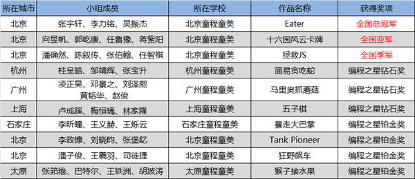 “發現杯”中國青少年編程挑戰活動總決賽獲獎名單
