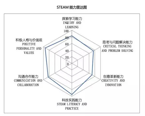 STEAM教育風(fēng)靡世界，在中國(guó)的正確打開(kāi)方式是啥？