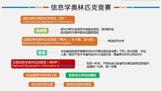 信息學(xué)奧賽，一個(gè)讓孩子變得優(yōu)秀的方向！