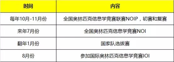 信息學(xué)奧賽，一個(gè)讓孩子變得優(yōu)秀的方向！