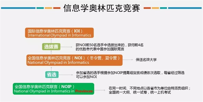 為什么清華北大爭相錄取NOIP優秀學生？