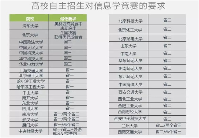 為什么清華北大爭相錄取NOIP優秀學生？