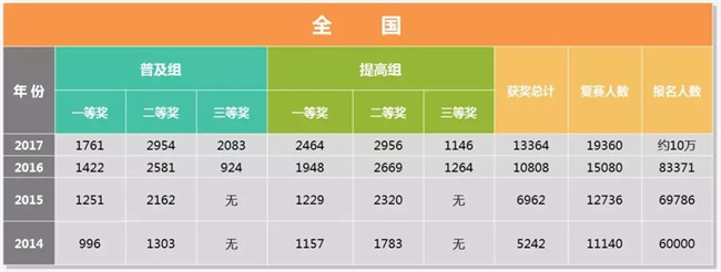 為什么清華北大爭相錄取NOIP優秀學生？