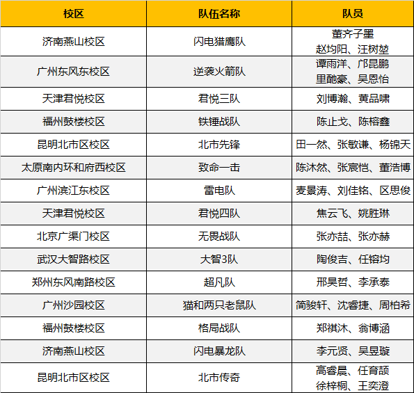超燃！勇奪三冠，為國爭光，童程童美問鼎2019RoboRAVE世界總決賽！