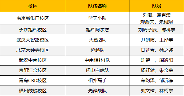 超燃！勇奪三冠，為國爭光，童程童美問鼎2019RoboRAVE世界總決賽！