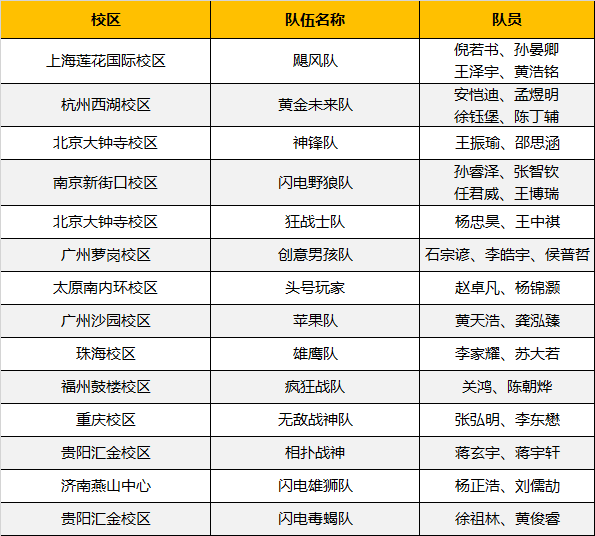 超燃！勇奪三冠，為國爭光，童程童美問鼎2019RoboRAVE世界總決賽！