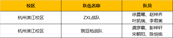 超燃！勇奪三冠，為國爭光，童程童美問鼎2019RoboRAVE世界總決賽！