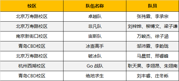 超燃！勇奪三冠，為國爭光，童程童美問鼎2019RoboRAVE世界總決賽！