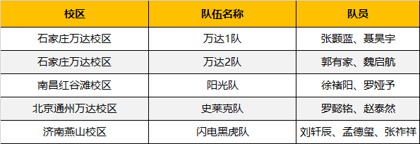 超燃！勇奪三冠，為國爭光，童程童美問鼎2019RoboRAVE世界總決賽！