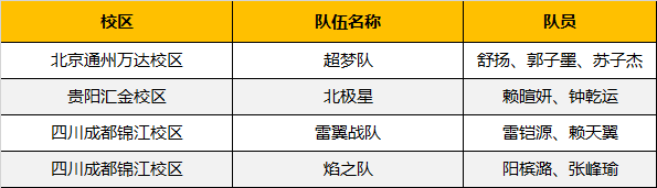 超燃！勇奪三冠，為國爭光，童程童美問鼎2019RoboRAVE世界總決賽！