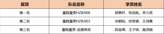 Botball國際機(jī)器人大會·中國分會·童程童美專場圓滿收官！